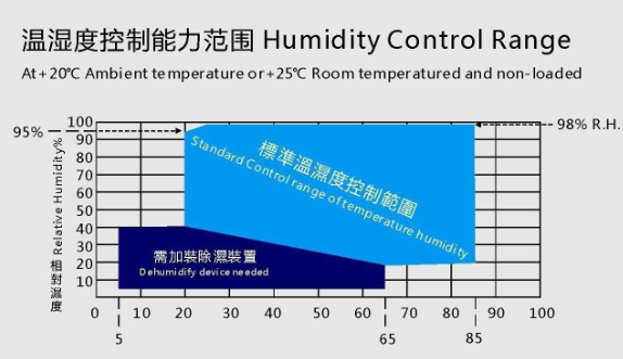 環境試験の部屋6m3 AC380V 0のハイ・ロー温度の湿気の歩行