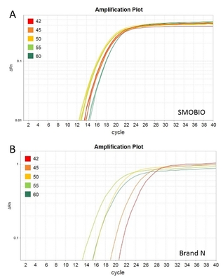 2×自在継手40×黄色い型板の希薄の緩衝が付いている青いGSKの緑QPCRのマスターの組合せ